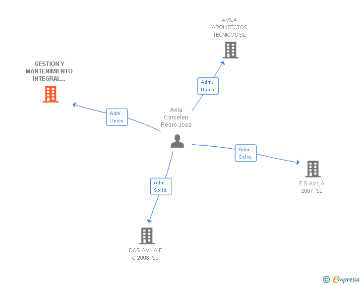 Vinculaciones societarias de GESTION Y MANTENIMIENTO INTEGRAL DE EDIFICIOS SL