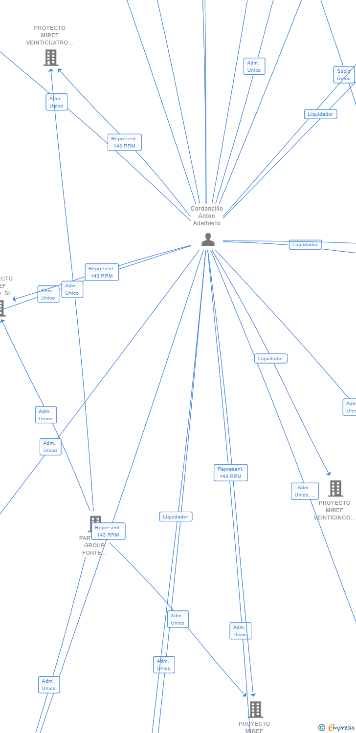 Vinculaciones societarias de MGP PROYECTO 10 SL