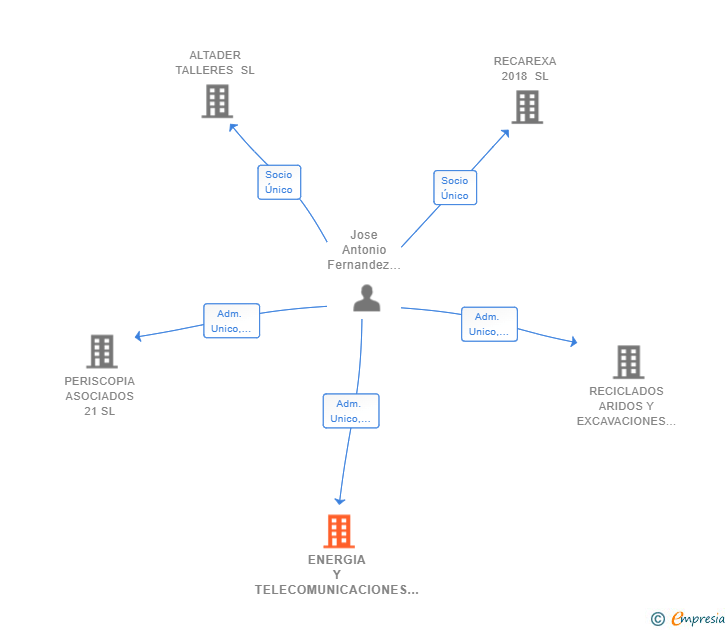Vinculaciones societarias de ENERGIA Y TELECOMUNICACIONES MG SL
