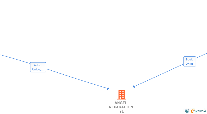 Vinculaciones societarias de ANGEL REPARACION SL