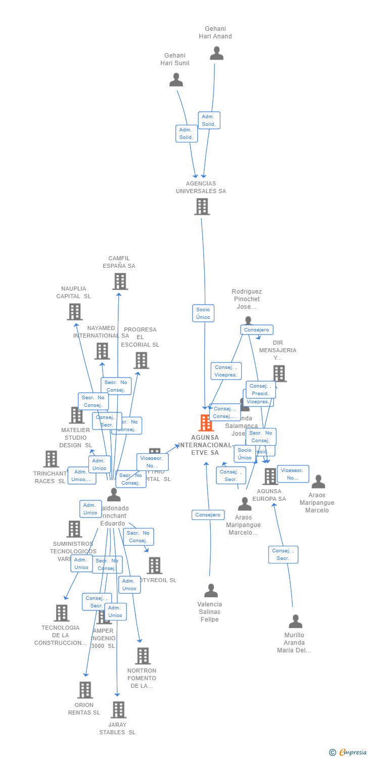 Vinculaciones societarias de AGUNSA INTERNACIONAL ETVE SA