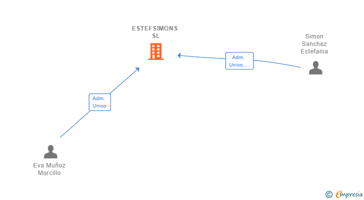 Vinculaciones societarias de ESTEFSIMONS SL