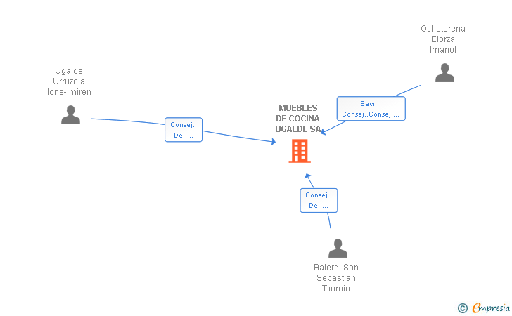 Vinculaciones societarias de MUEBLES DE COCINA UGALDE SA