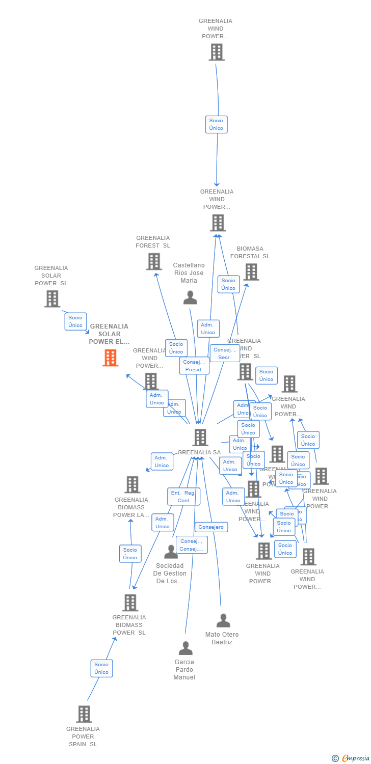Vinculaciones societarias de GREENALIA SOLAR POWER EL GORDO SL