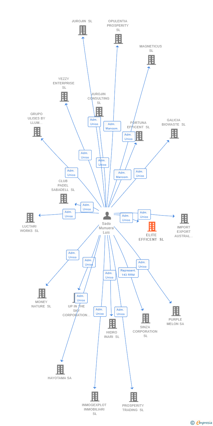 Vinculaciones societarias de ELITE EFFICENT SL