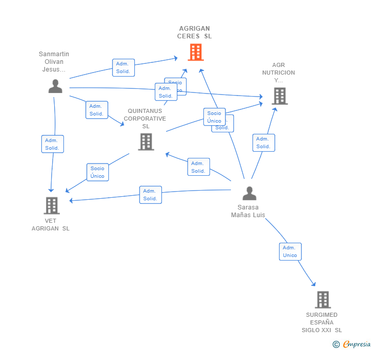 Vinculaciones societarias de AGRIGAN CERES SL