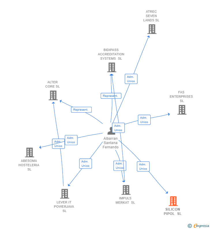 Vinculaciones societarias de SILICON PIPOL SL