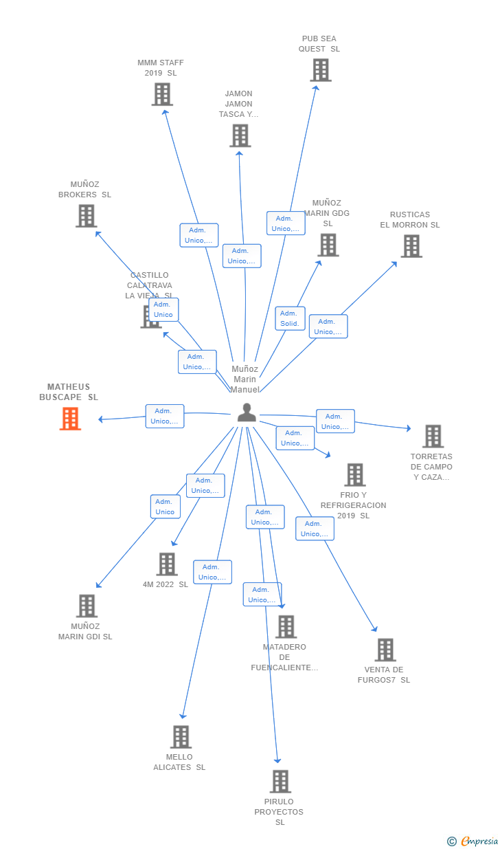 Vinculaciones societarias de MATHEUS BUSCAPE SL