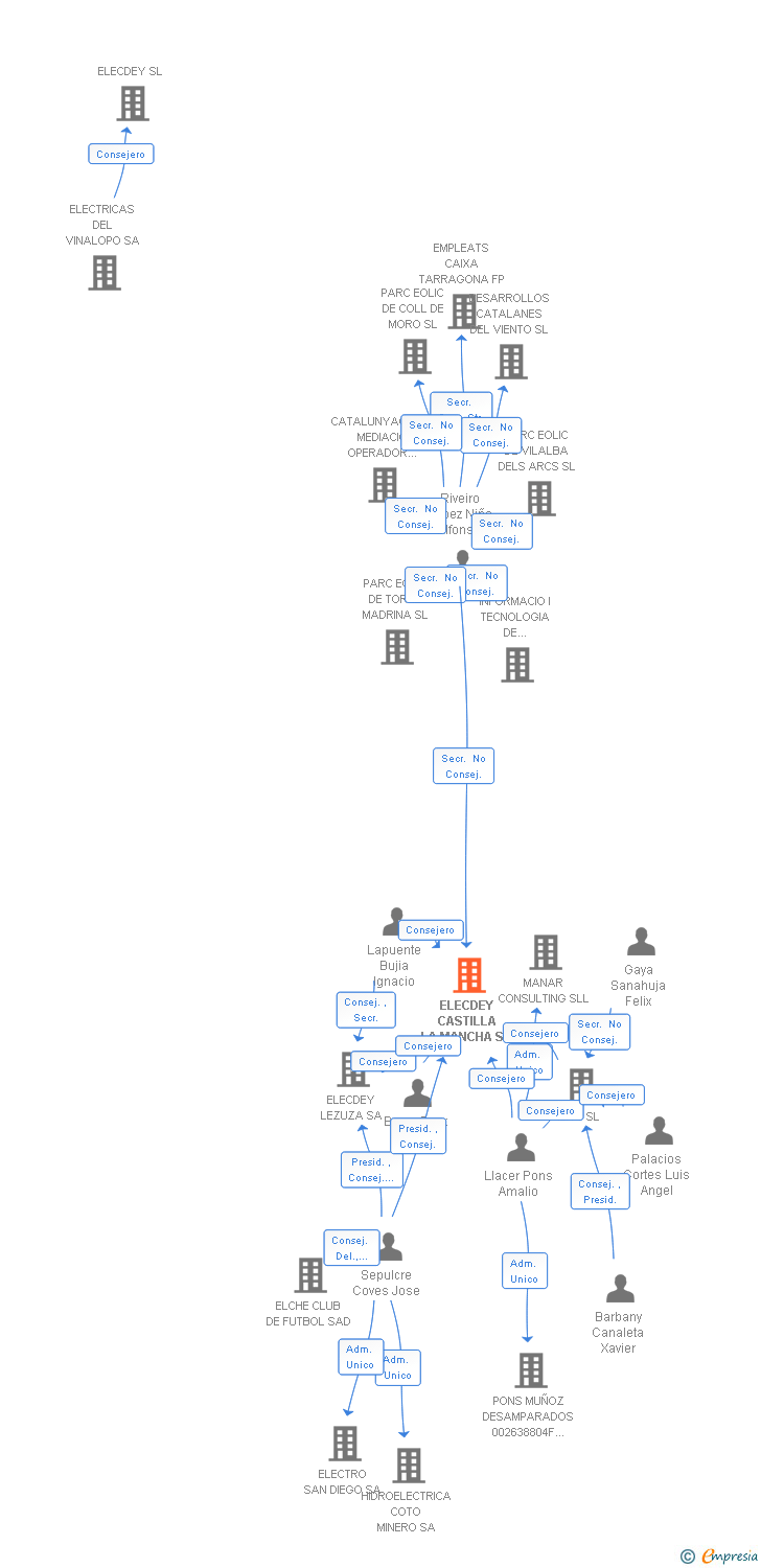 Vinculaciones societarias de ELECDEY CASTILLA LA MANCHA SA