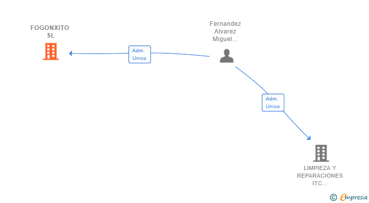 Vinculaciones societarias de FOGONXITO SL