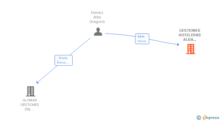 Vinculaciones societarias de GESTIONES HOTELERAS ALBA RESORTS SL
