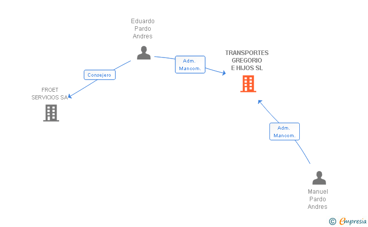 Vinculaciones societarias de TRANSPORTES GREGORIO E HIJOS SL