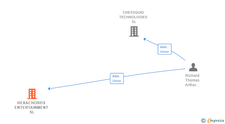 Vinculaciones societarias de HEXACHORDS ENTERTAINMENT SL