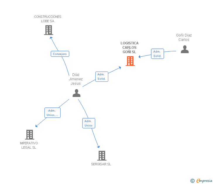Vinculaciones societarias de LOGISTICA CARLOS GOÑI SL