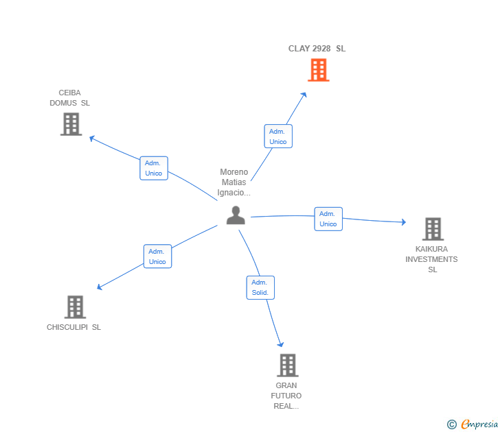 Vinculaciones societarias de CLAY 2928 SL