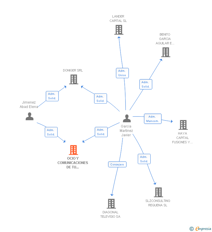 Vinculaciones societarias de OCIO Y COMUNICACIONES DE TU CIUDAD SL