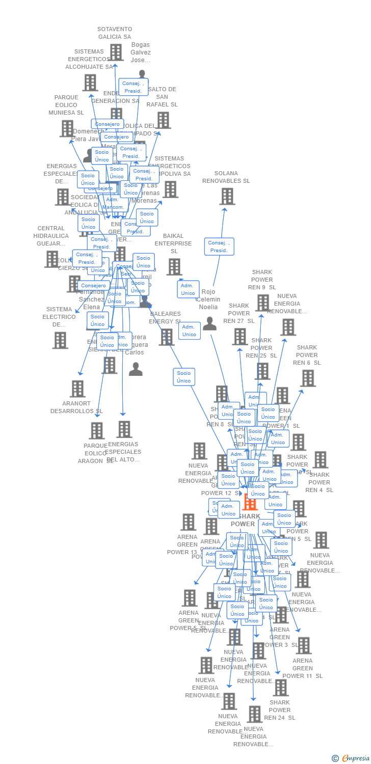 Vinculaciones societarias de SHARK POWER SL (EXTINGUIDA)