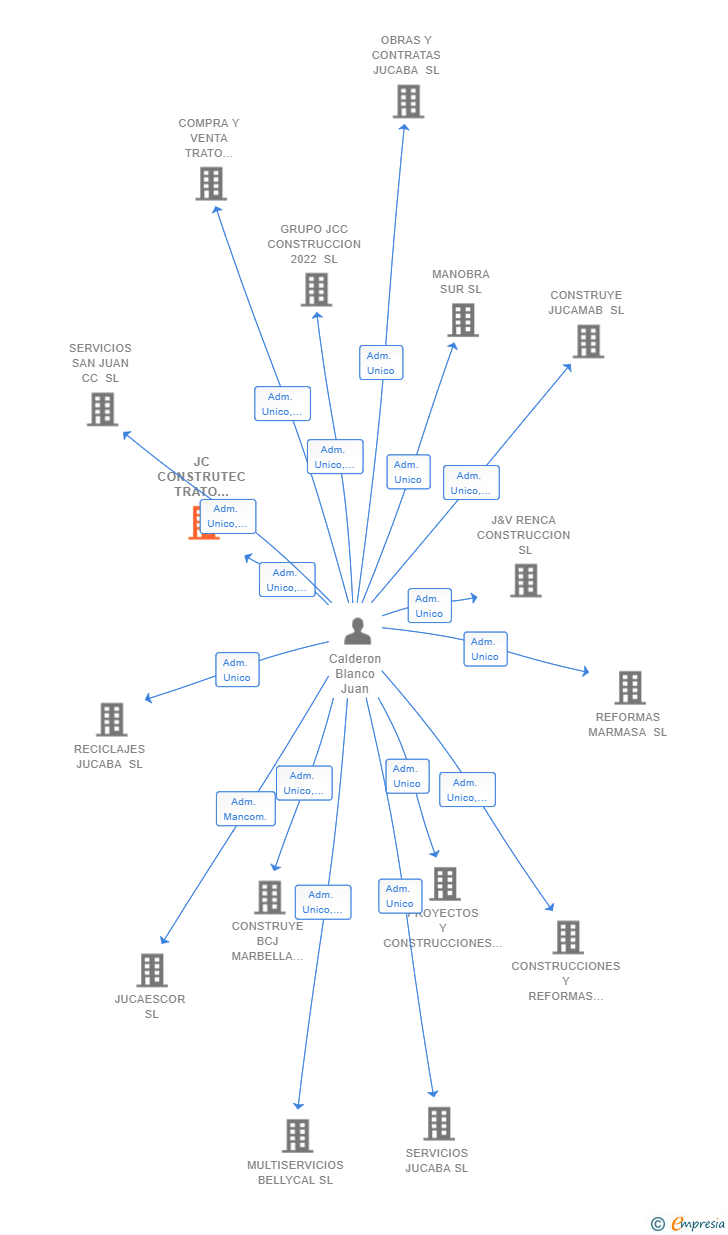 Vinculaciones societarias de JC CONSTRUTEC TRATO HECHO SL