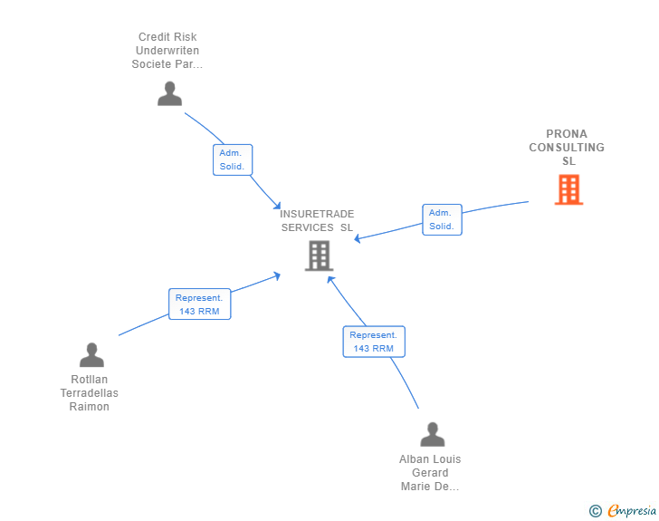 Vinculaciones societarias de PRONA CONSULTING SL