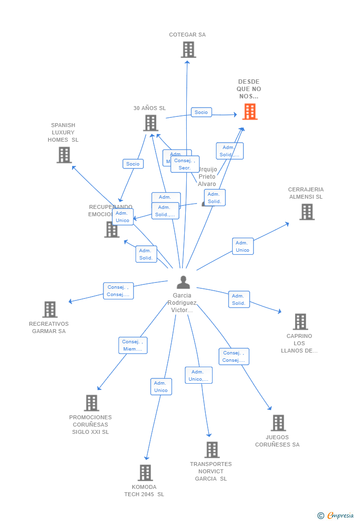 Vinculaciones societarias de DESDE QUE NO NOS VEMOS AIE