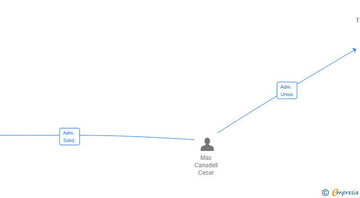 Vinculaciones societarias de CMAS SERVEIS TECNICS SL