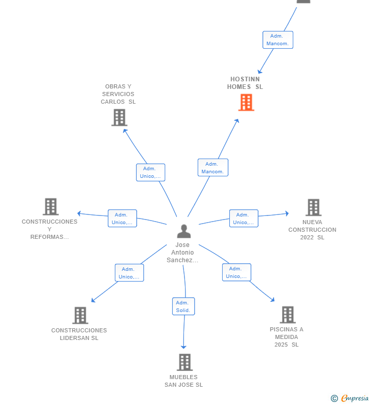Vinculaciones societarias de HOSTINN HOMES SL