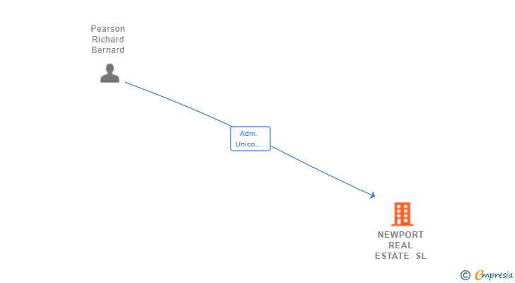 Vinculaciones societarias de NEWPORT REAL ESTATE SL