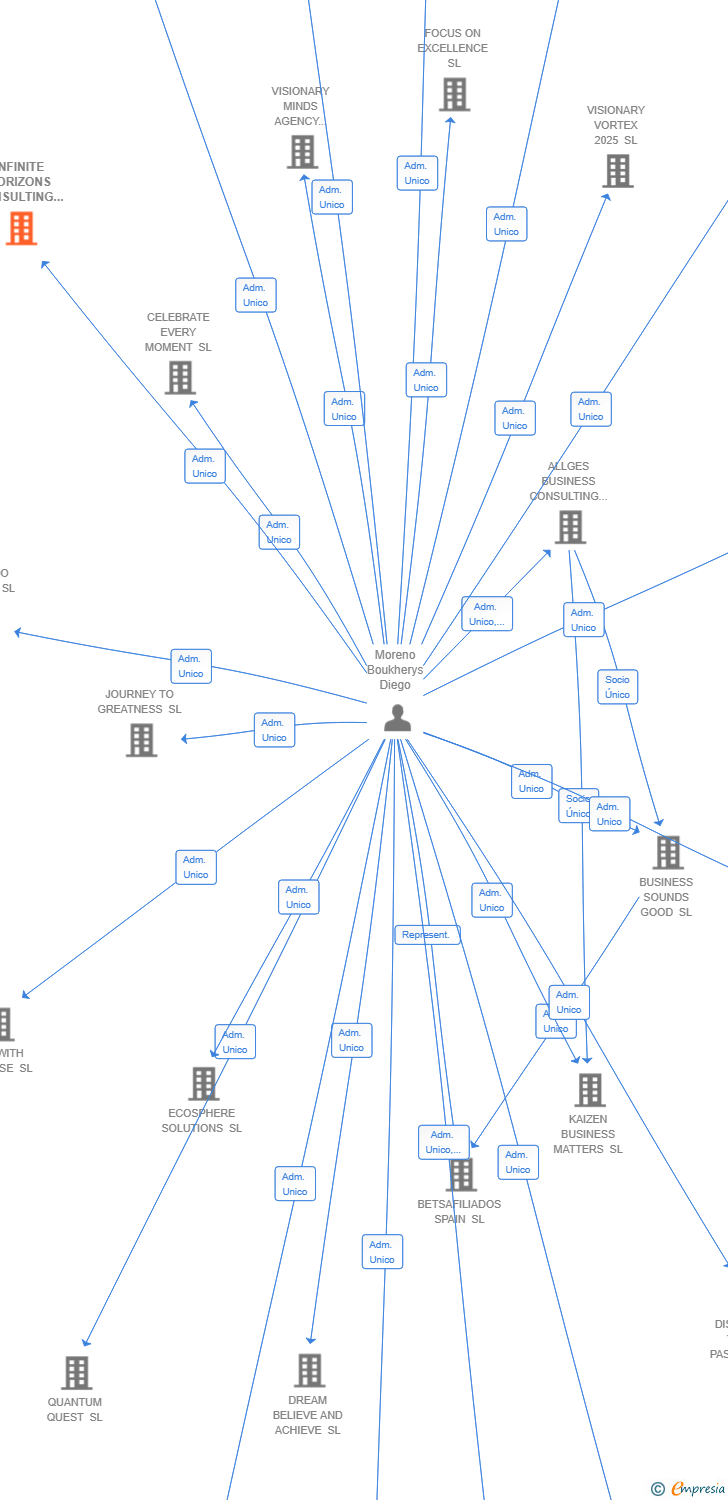 Vinculaciones societarias de INFINITE HORIZONS CONSULTING SL