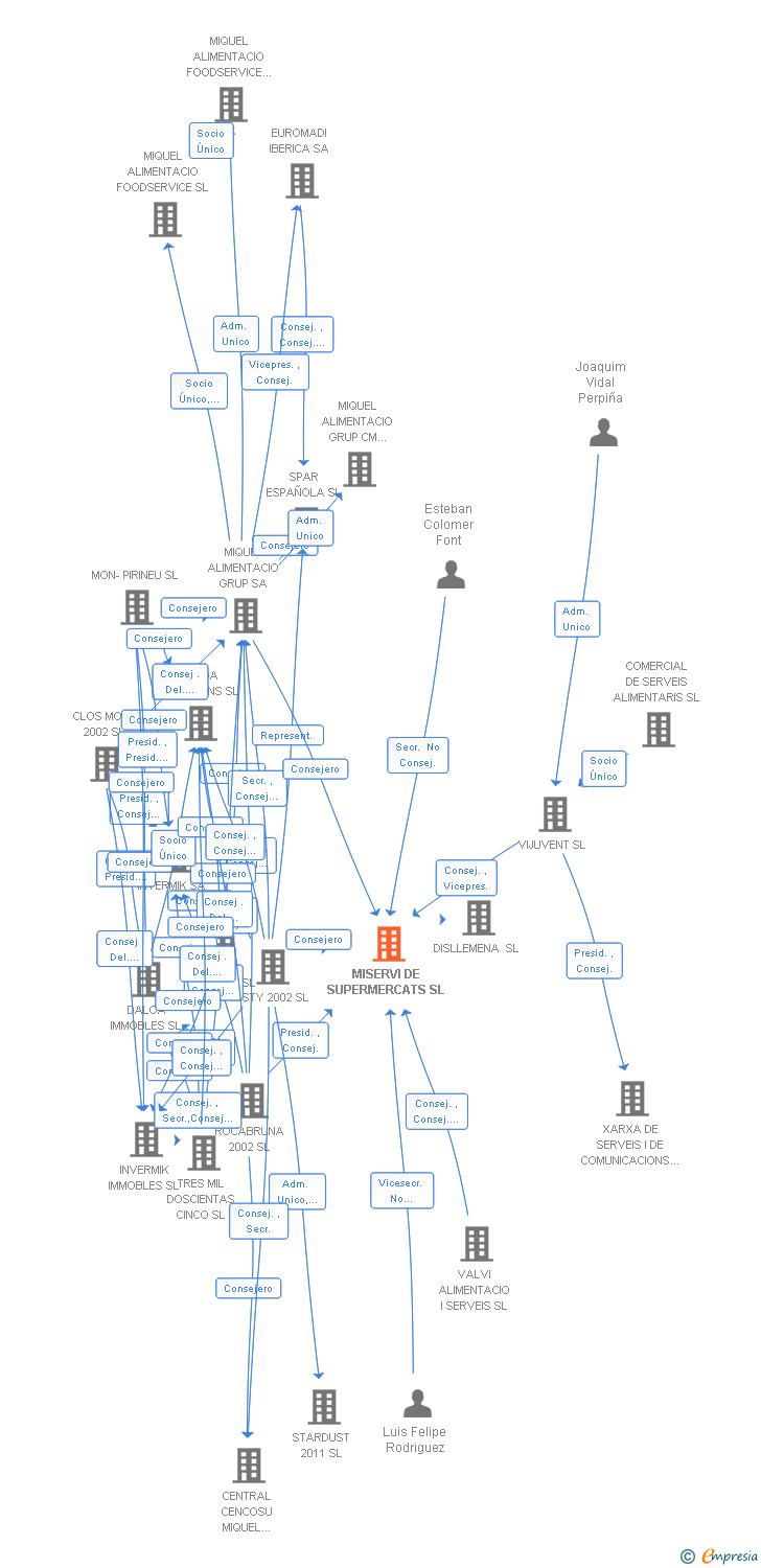 Vinculaciones societarias de MISERVI DE SUPERMERCATS SL