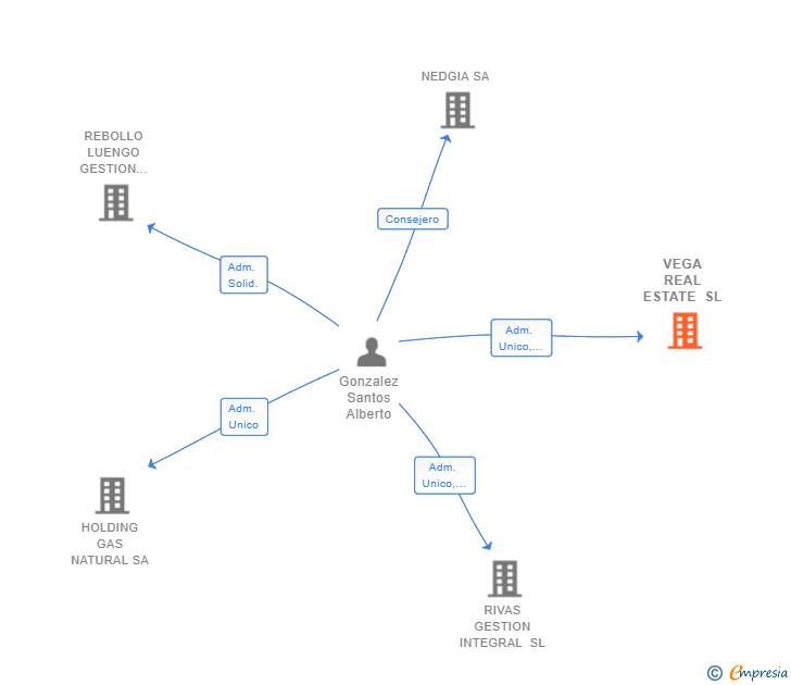 Vinculaciones societarias de VEGA REAL ESTATE SL
