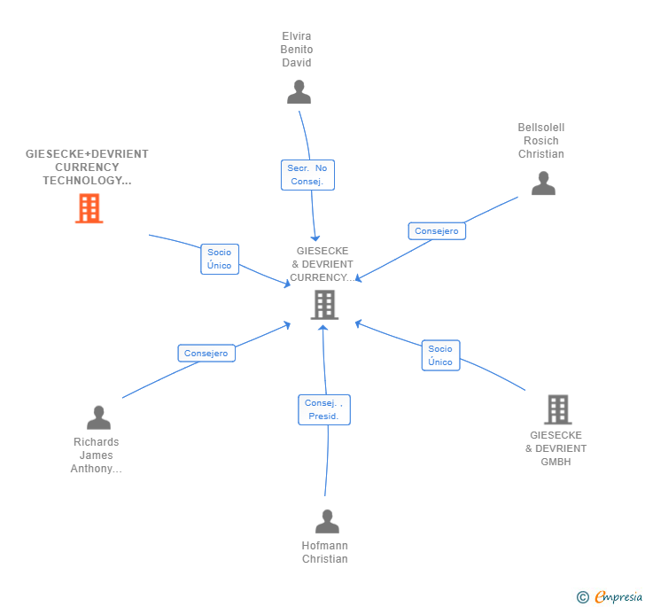 Vinculaciones societarias de GIESECKE+DEVRIENT CURRENCY TECHNOLOGY GMBH