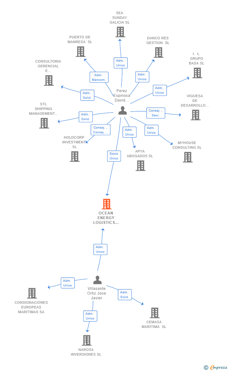 Vinculaciones societarias de OCEAN ENERGY LOGISTICS SL