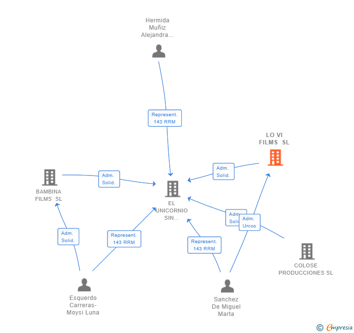 Vinculaciones societarias de LO VI FILMS SL
