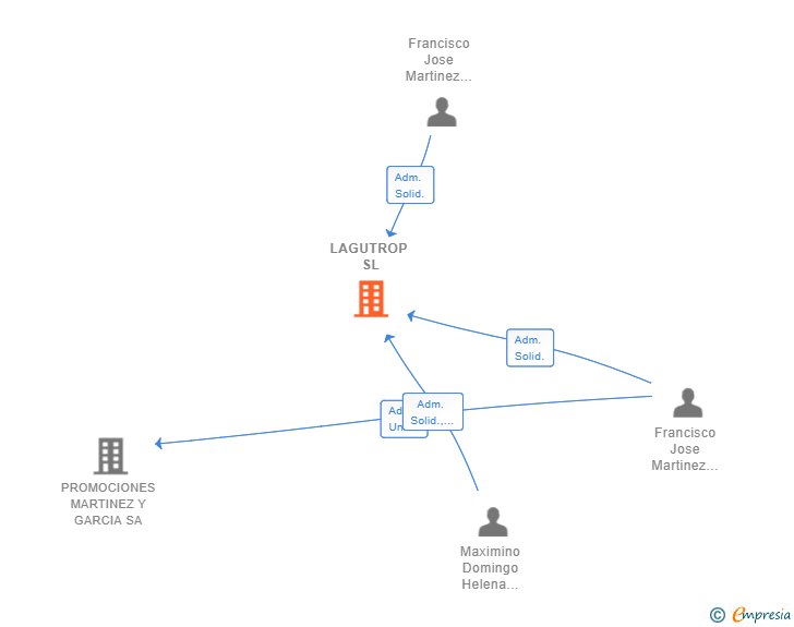 Vinculaciones societarias de LAGUTROP SL