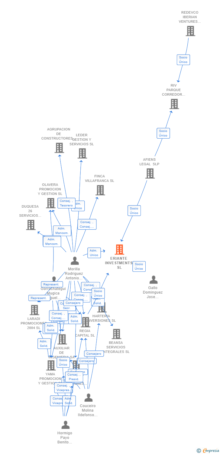 Vinculaciones societarias de ERIANTE INVESTMENTS SL