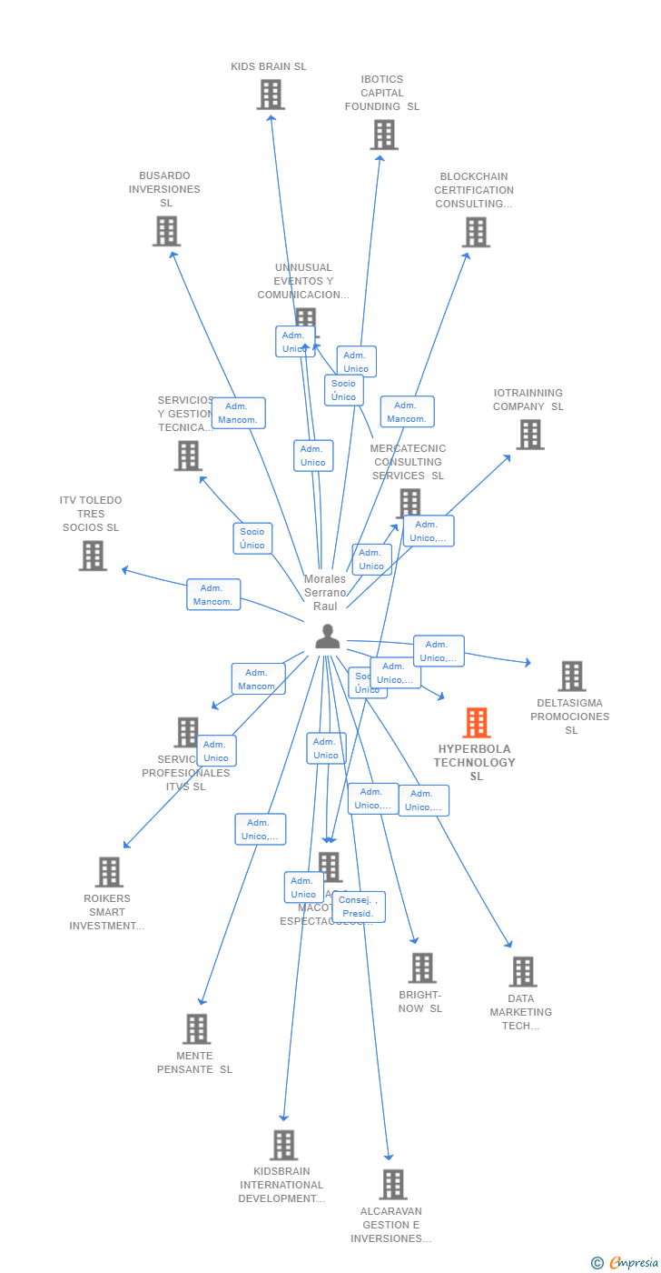 Vinculaciones societarias de HYPERBOLA TECHNOLOGY SL