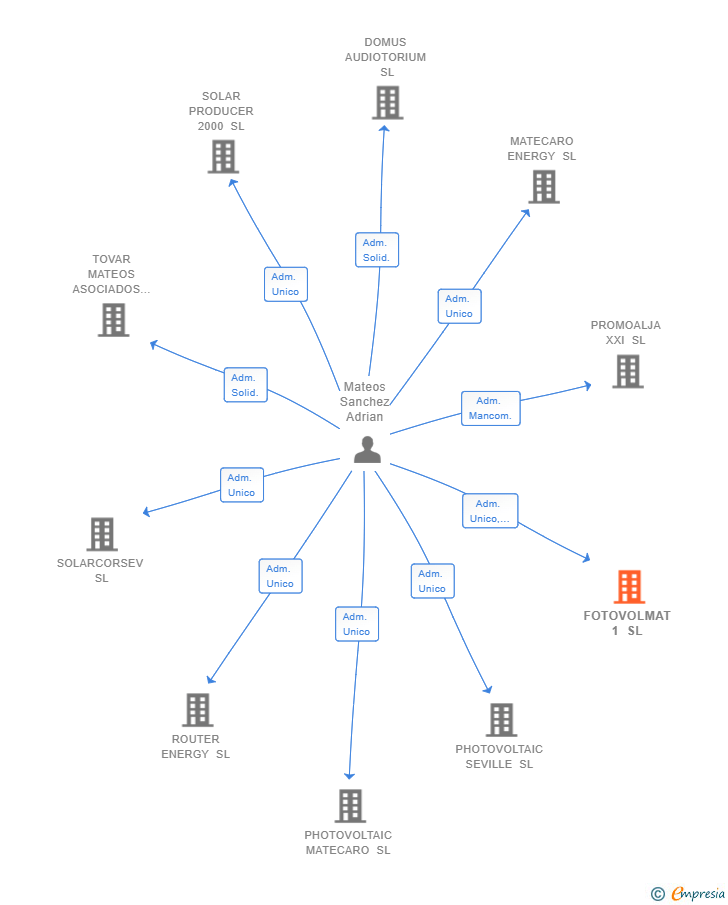 Vinculaciones societarias de FOTOVOLMAT 1 SL