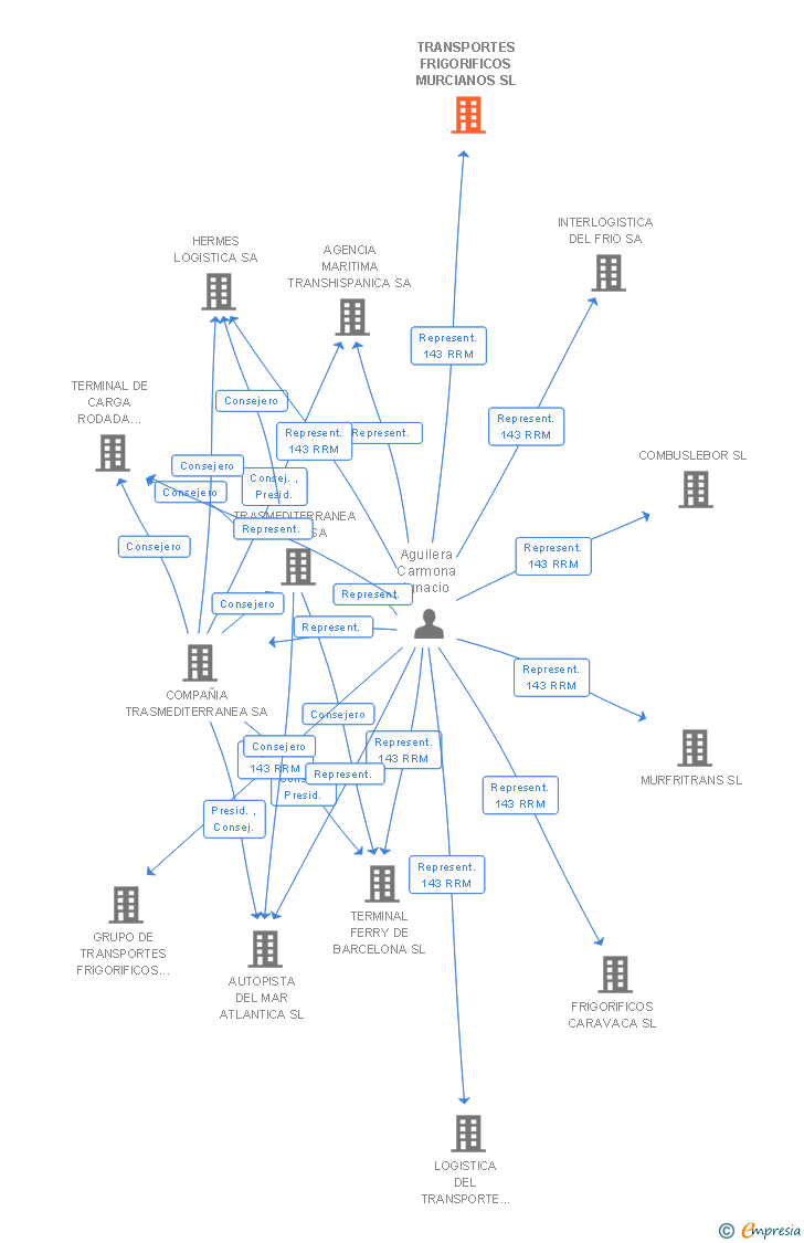 Vinculaciones societarias de TRANSPORTES FRIGORIFICOS MURCIANOS SL
