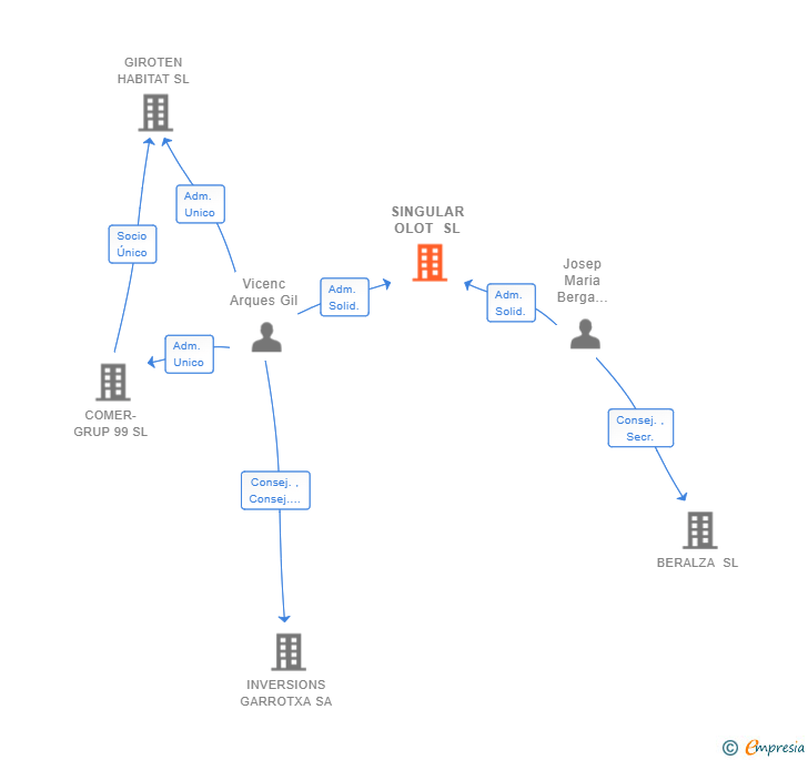 Vinculaciones societarias de SINGULAR OLOT SL