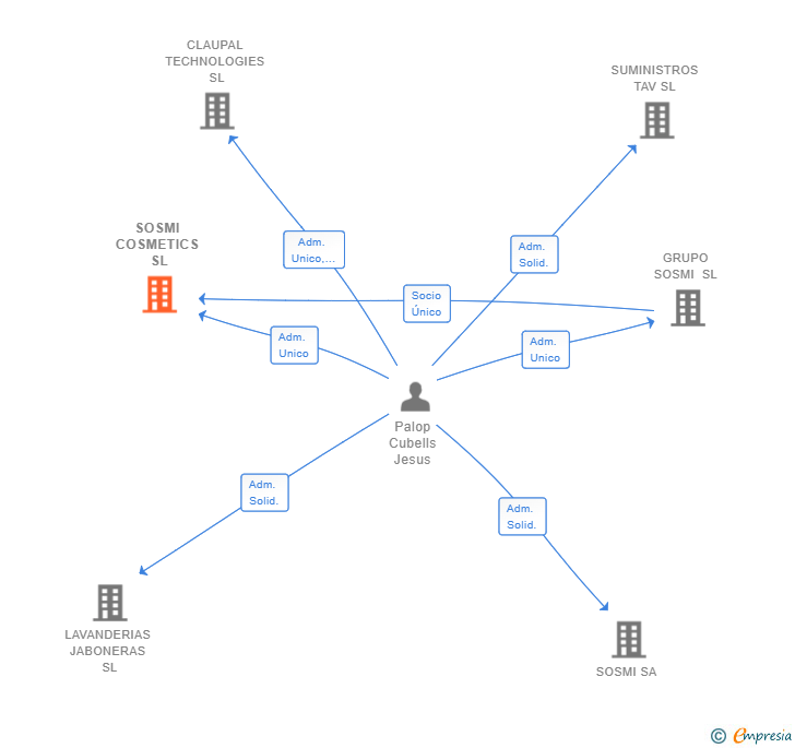 Vinculaciones societarias de SOSMI COSMETICS SL