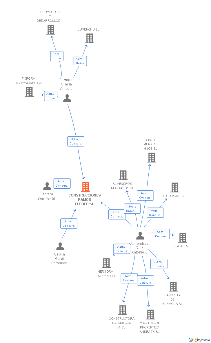 Vinculaciones societarias de CONSTRUCCIONES RAMON FERRER SL