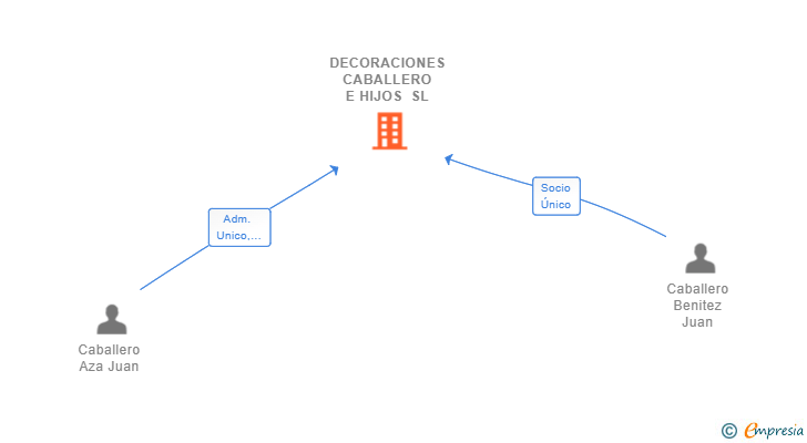 Vinculaciones societarias de DECORACIONES CABALLERO E HIJOS SL