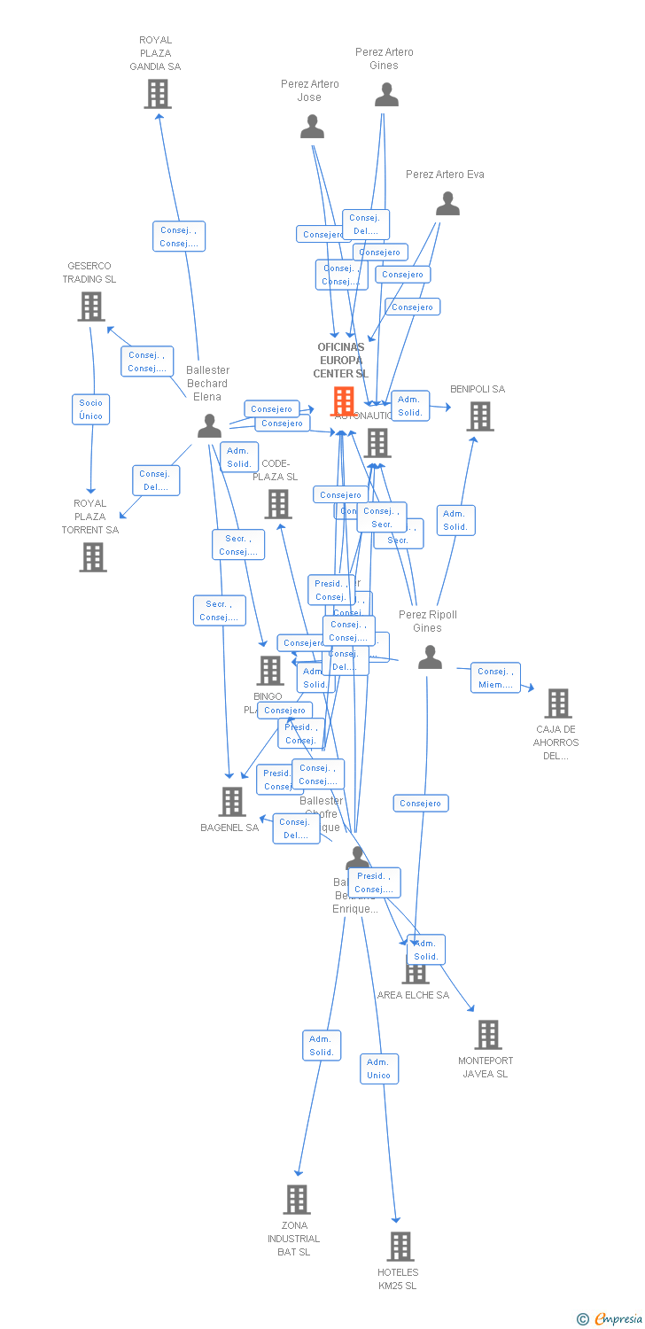 Vinculaciones societarias de OFICINAS EUROPA CENTER SL
