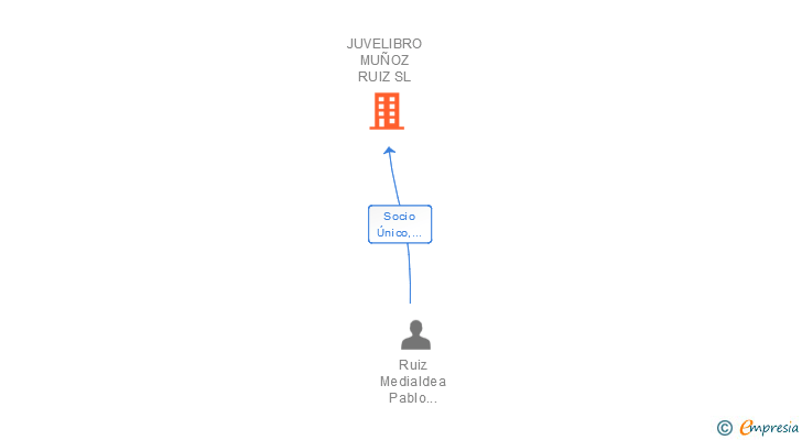 Vinculaciones societarias de JUVELIBRO MUÑOZ RUIZ SL