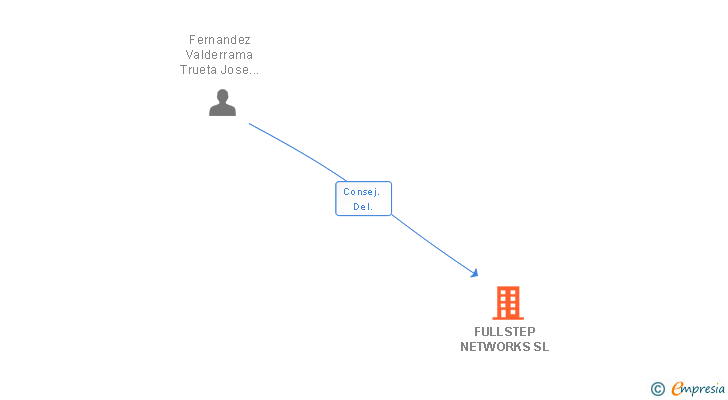 Vinculaciones societarias de FULLSTEP NETWORKS SA