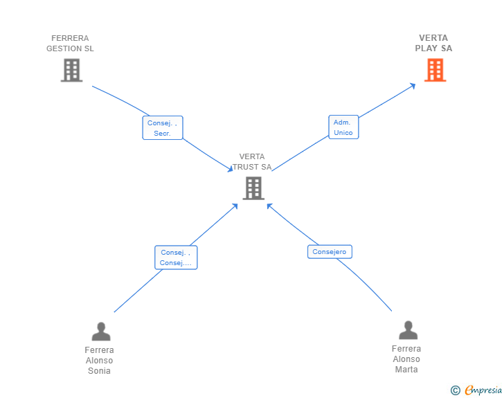 Vinculaciones societarias de VERTA PLAY SA