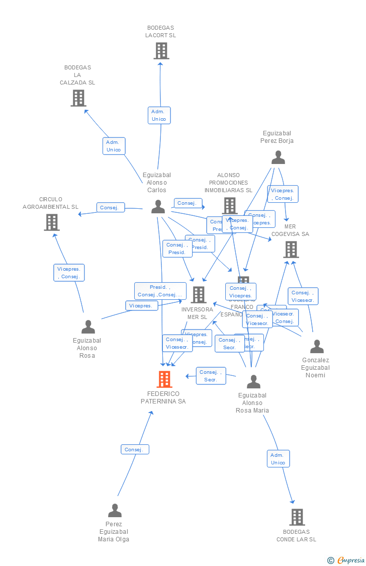 Vinculaciones societarias de BODEGAS LACORT V SA