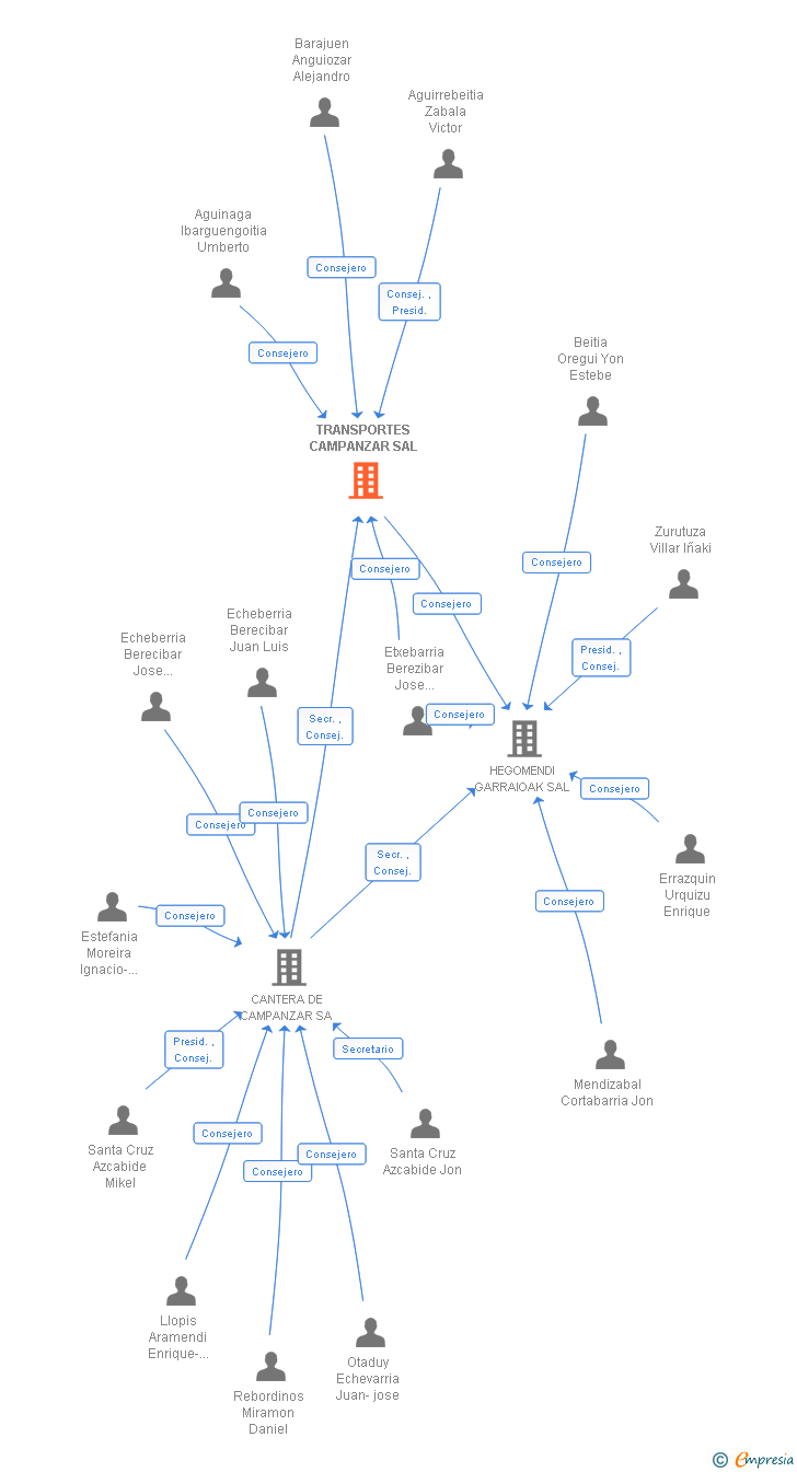 Vinculaciones societarias de TRANSPORTES CAMPANZAR SAL