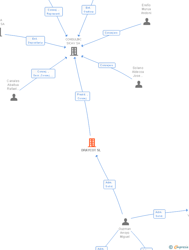 Vinculaciones societarias de DRAYCOT SL