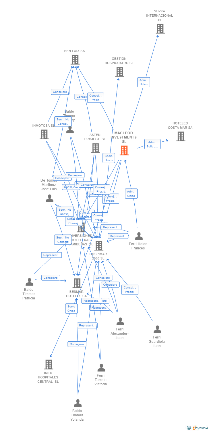 Vinculaciones societarias de MACLEOD INVESTMENTS SL